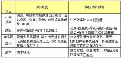 COB封装相对于传统SMD封装的优势 6.jpg