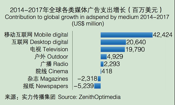 2015-2017年全球广告支出增长预期 3.jpg