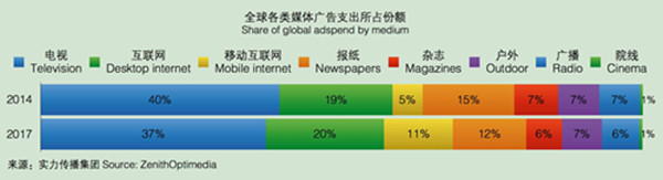 2015-2017年全球广告支出增长预期 4.jpg