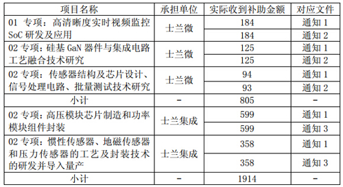 “红包”驾到 多家LED上市公司获取政府补贴 2.jpg